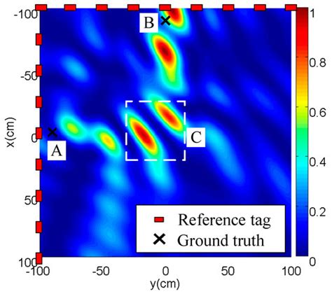 trio utilizing tag interference for refined localization of passive rfid|Passive Multiple Target Indoor Localization Based on Joint .